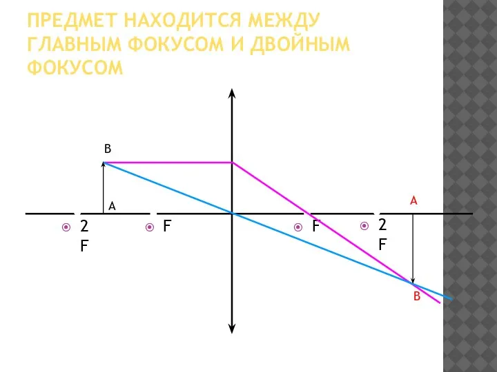 ПРЕДМЕТ НАХОДИТСЯ МЕЖДУ ГЛАВНЫМ ФОКУСОМ И ДВОЙНЫМ ФОКУСОМ В А А В