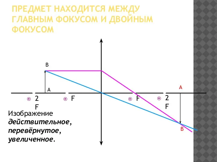 ПРЕДМЕТ НАХОДИТСЯ МЕЖДУ ГЛАВНЫМ ФОКУСОМ И ДВОЙНЫМ ФОКУСОМ В А А В Изображение действительное, перевёрнутое, увеличенное.