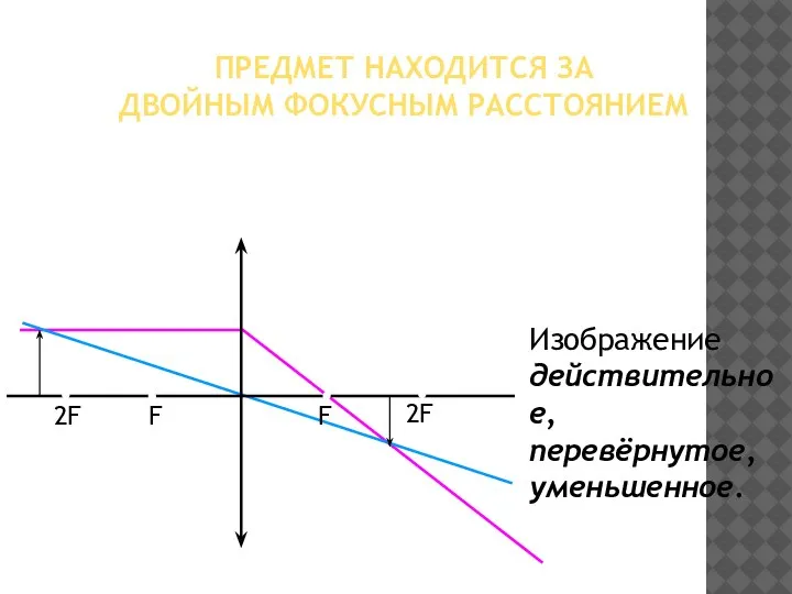 ПРЕДМЕТ НАХОДИТСЯ ЗА ДВОЙНЫМ ФОКУСНЫМ РАССТОЯНИЕМ Изображение действительное, перевёрнутое, уменьшенное.