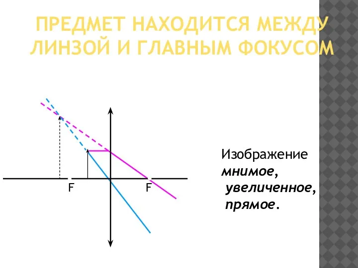 ПРЕДМЕТ НАХОДИТСЯ МЕЖДУ ЛИНЗОЙ И ГЛАВНЫМ ФОКУСОМ Изображение мнимое, увеличенное, прямое.