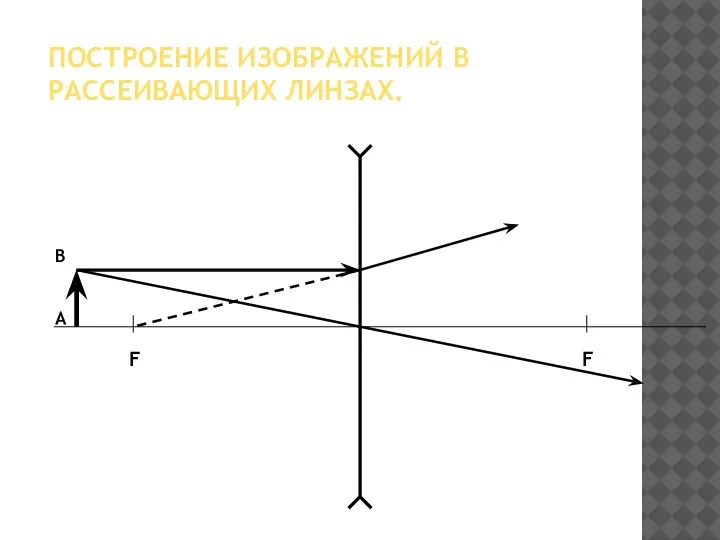 ПОСТРОЕНИЕ ИЗОБРАЖЕНИЙ В РАССЕИВАЮЩИХ ЛИНЗАХ. F F А В