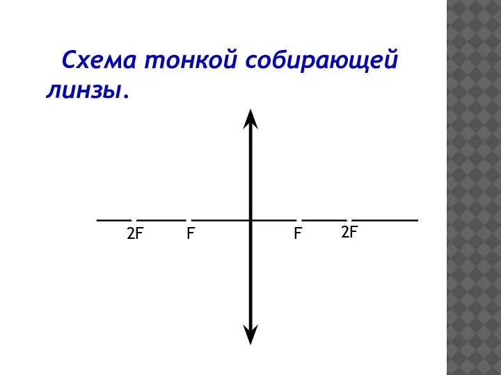 Схема тонкой собирающей линзы.