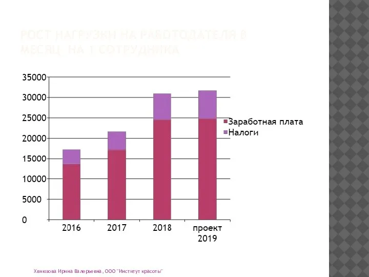 РОСТ НАГРУЗКИ НА РАБОТОДАТЕЛЯ В МЕСЯЦ НА 1 СОТРУДНИКА Хвиюзова Ирина Валерьевна, ООО "Институт красоты"