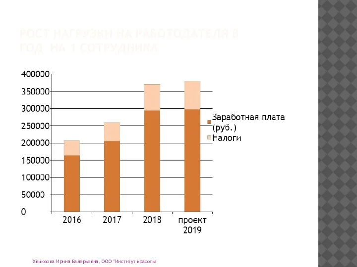 РОСТ НАГРУЗКИ НА РАБОТОДАТЕЛЯ В ГОД НА 1 СОТРУДНИКА Хвиюзова Ирина Валерьевна, ООО "Институт красоты"