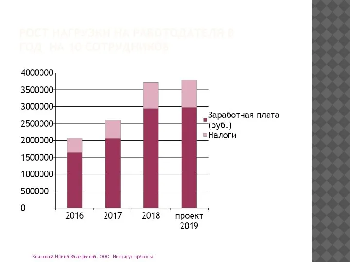 РОСТ НАГРУЗКИ НА РАБОТОДАТЕЛЯ В ГОД НА 10 СОТРУДНИКОВ Хвиюзова Ирина Валерьевна, ООО "Институт красоты"