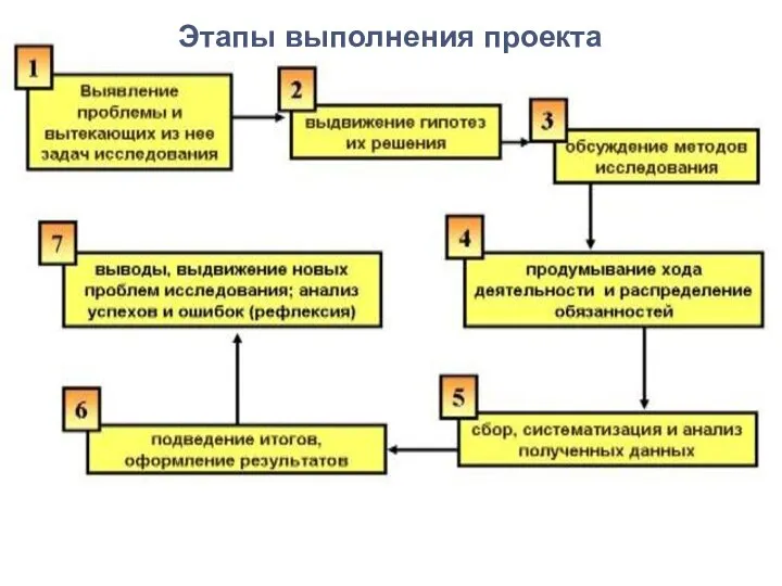 Этапы выполнения проекта