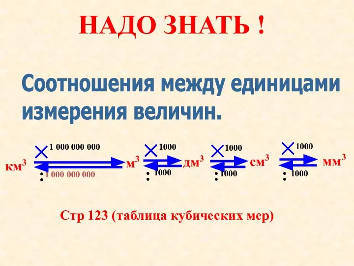 Соотношения между единицами измерения величин. 1000 м3 мм3 см3 км3 дм3 1000