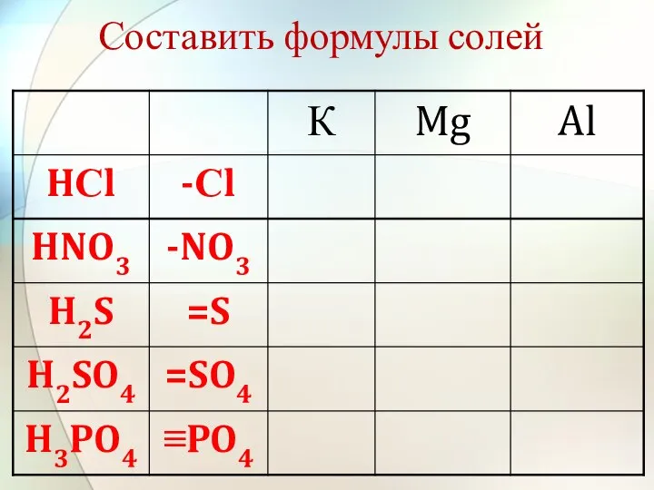 Составить формулы солей