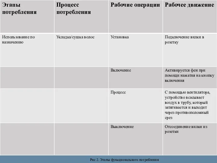 Рис 2. Этапы функционального потребления