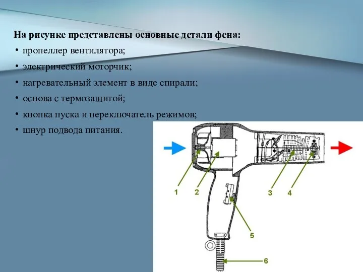 На рисунке представлены основные детали фена: пропеллер вентилятора; электрический моторчик; нагревательный элемент