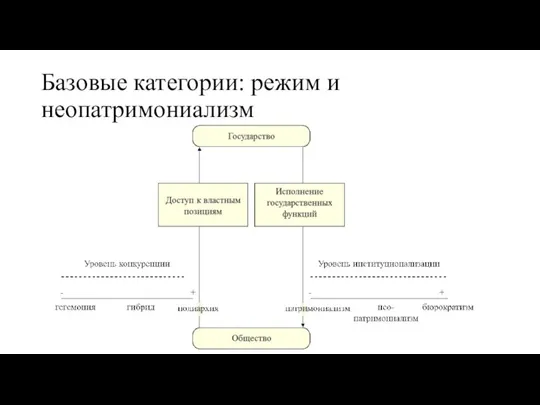 Базовые категории: режим и неопатримониализм