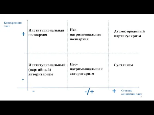 Конкуренция элит Степень автономии элит Институциональный (партийный) авторитаризм Институциональная полиархия Нео-патримониальный авторитаризм