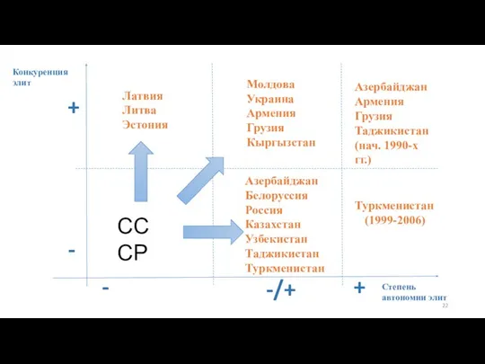 Конкуренция элит Степень автономии элит СССР Латвия Литва Эстония Азербайджан Белоруссия Россия