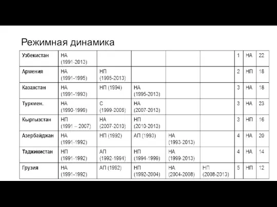 Режимная динамика