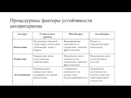 Процедурные факторы устойчивости авторитаризма