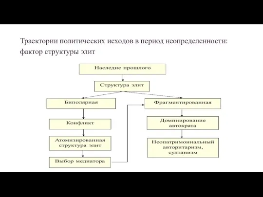 Траектории политических исходов в период неопределенности: фактор структуры элит