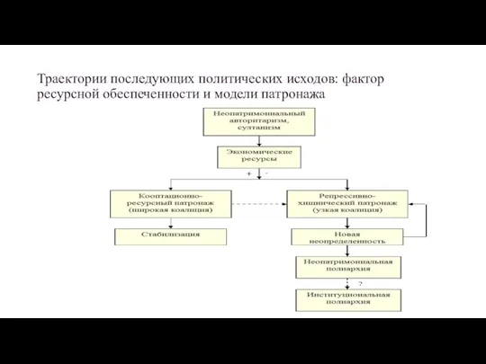 Траектории последующих политических исходов: фактор ресурсной обеспеченности и модели патронажа