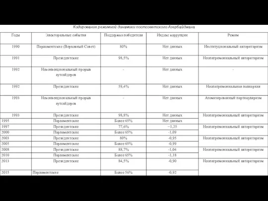 Кодирование режимной динамики постсоветского Азербайджана