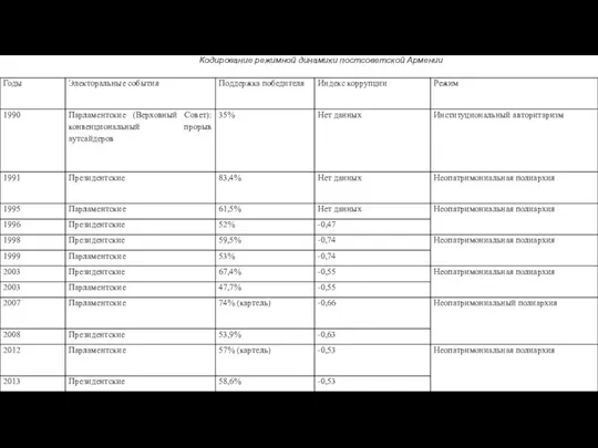 Кодирование режимной динамики постсоветской Армении