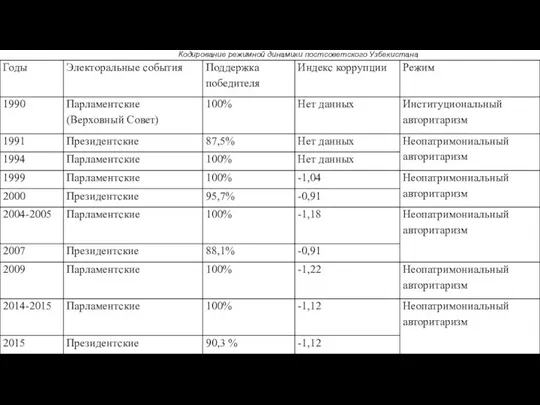 Кодирование режимной динамики постсоветского Узбекистана