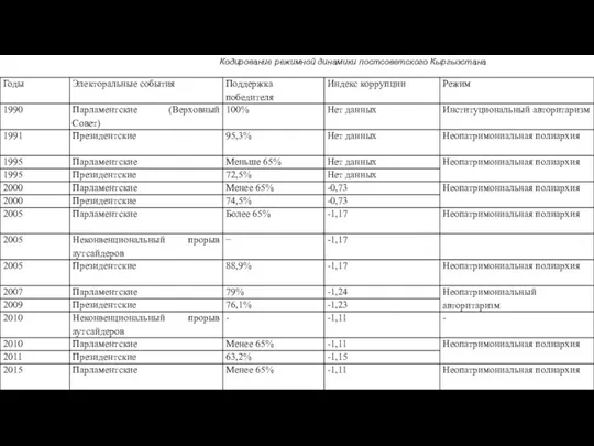 Кодирование режимной динамики постсоветского Кыргызстана