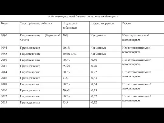 Кодирование режимной динамики постсоветской Белоруссии