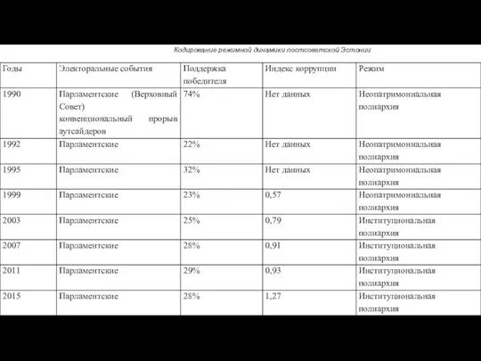 Кодирование режимной динамики постсоветской Эстонии