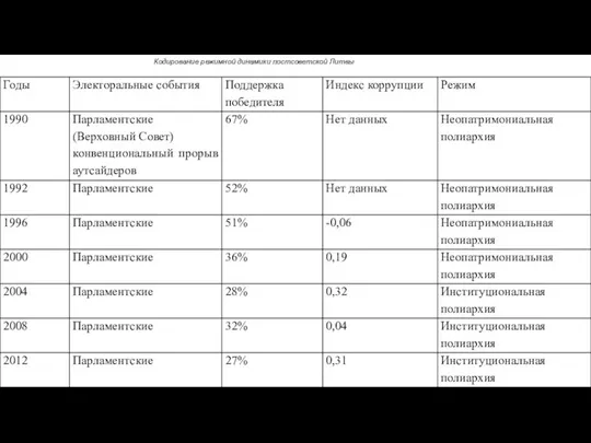 Кодирование режимной динамики постсоветской Литвы