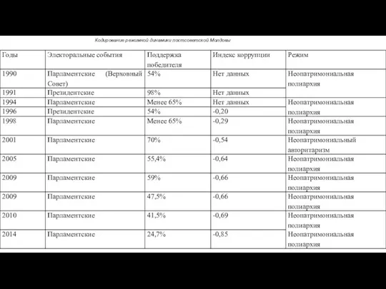 Кодирование режимной динамики постсоветской Молдовы