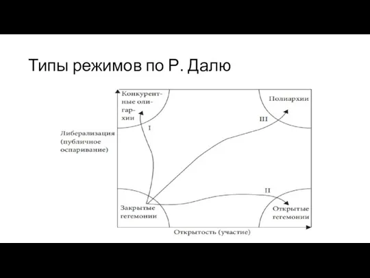 Типы режимов по Р. Далю