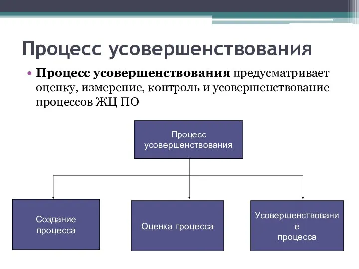 Процесс усовершенствования Процесс усовершенствования предусматривает оценку, измерение, контроль и усовершенствование процессов ЖЦ ПО