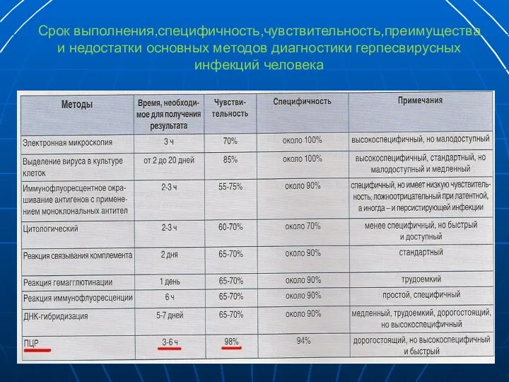 Срок выполнения,специфичность,чувствительность,преимущества и недостатки основных методов диагностики герпесвирусных инфекций человека