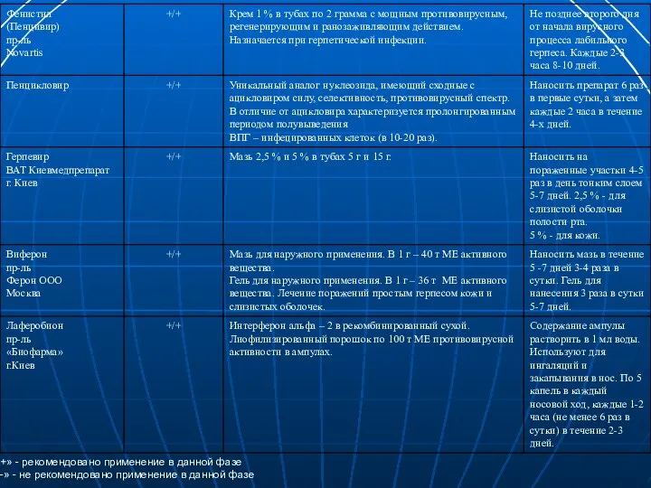 «+» - рекомендовано применение в данной фазе «-» - не рекомендовано применение в данной фазе