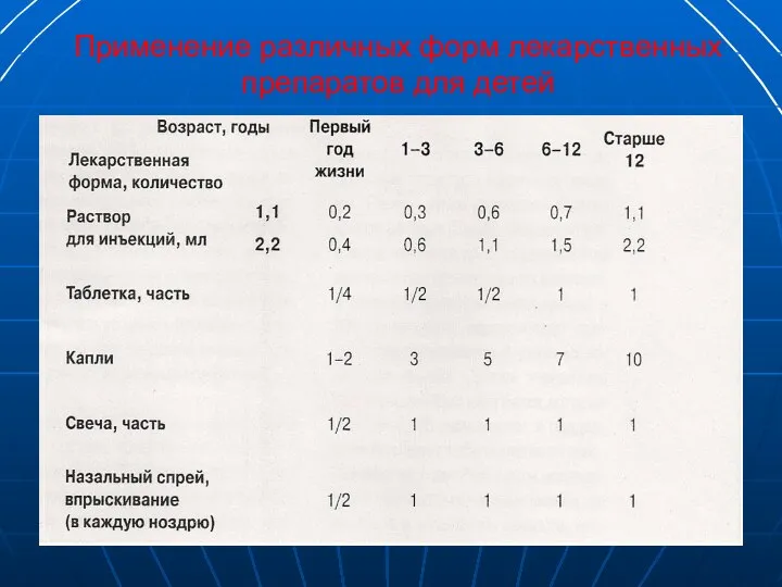 Применение различных форм лекарственных препаратов для детей