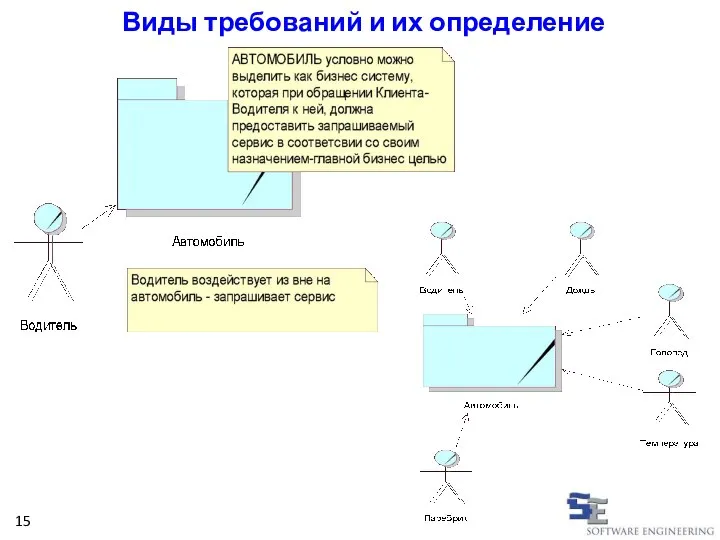 15 Виды требований и их определение