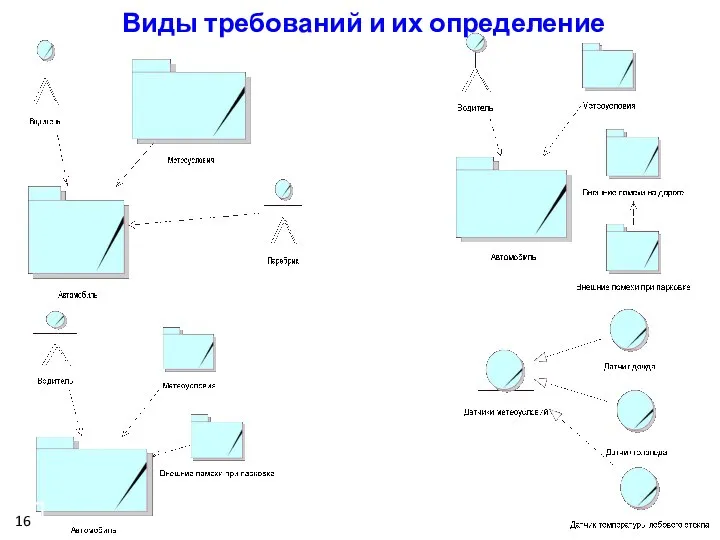 16 Виды требований и их определение