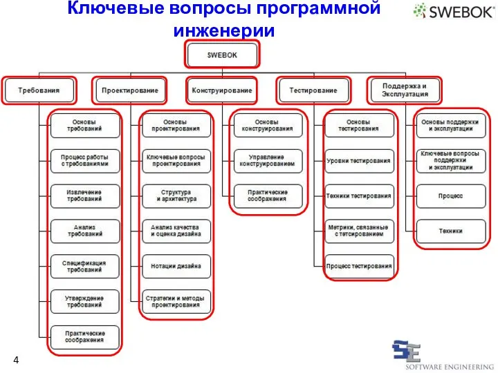 Ключевые вопросы программной инженерии 4