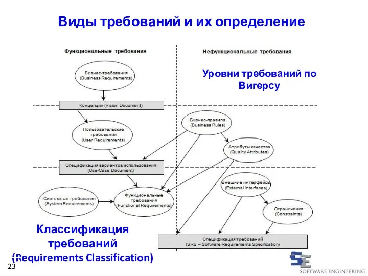 Классификация требований (Requirements Classification) Уровни требований по Вигерсу 23 Виды требований и их определение