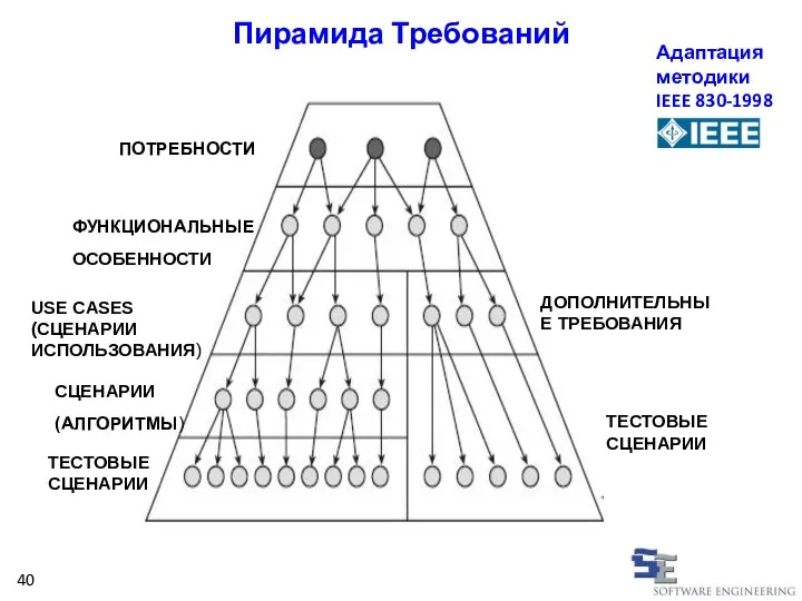 Пирамида Требований Адаптация методики IEEE 830-1998 40