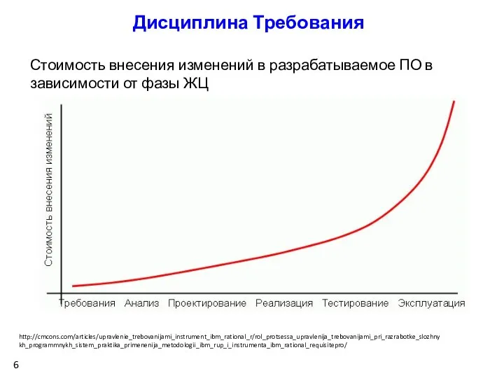 Стоимость внесения изменений в разрабатываемое ПО в зависимости от фазы ЖЦ http://cmcons.com/articles/upravlenie_trebovanijami_instrument_ibm_rational_r/rol_protsessa_upravlenija_trebovanijami_pri_razrabotke_slozhnykh_programmnykh_sistem_praktika_primenenija_metodologii_ibm_rup_i_instrumenta_ibm_rational_requisitepro/ Дисциплина Требования 6