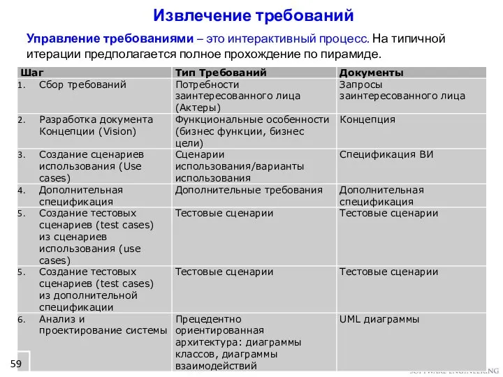 Извлечение требований Управление требованиями – это интерактивный процесс. На типичной итерации предполагается