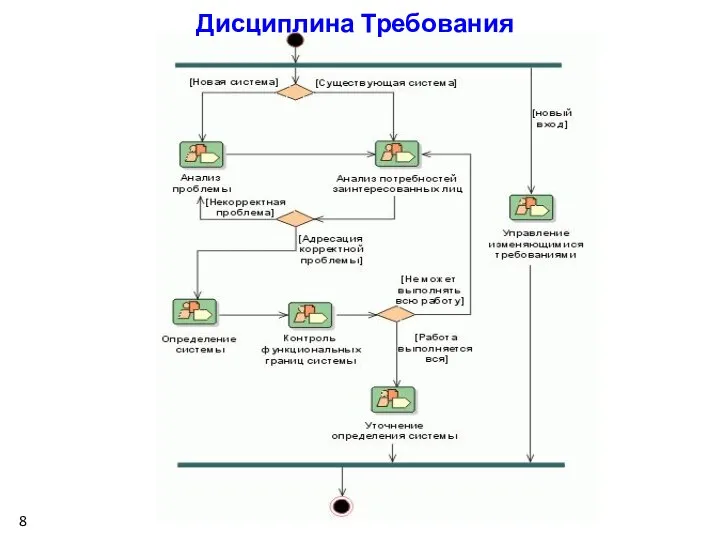 Дисциплина Требования 8