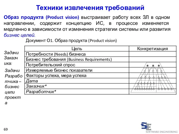 Образ продукта (Product vision) выстраивает работу всех ЗЛ в одном направлении, содержит