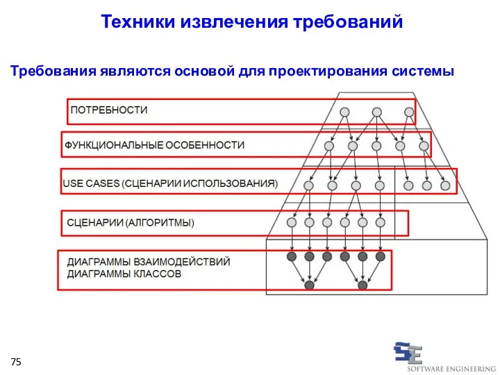 Требования являются основой для проектирования системы 75 Техники извлечения требований