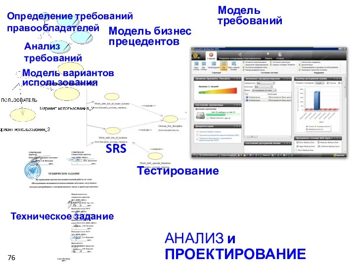 Модель бизнес прецедентов Модель вариантов использования Модель требований Техническое задание SRS Анализ