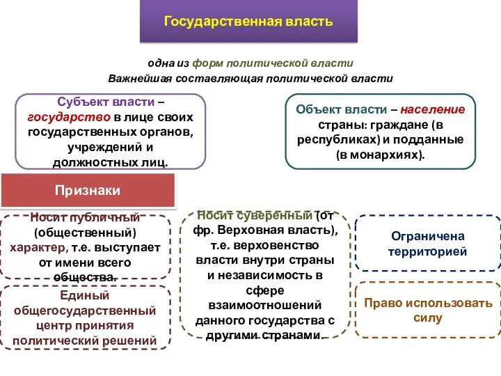 одна из форм политической власти Важнейшая составляющая политической власти Государственная власть Субъект