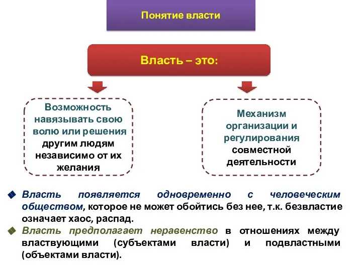 Понятие власти Власть – это: Возможность навязывать свою волю или решения другим