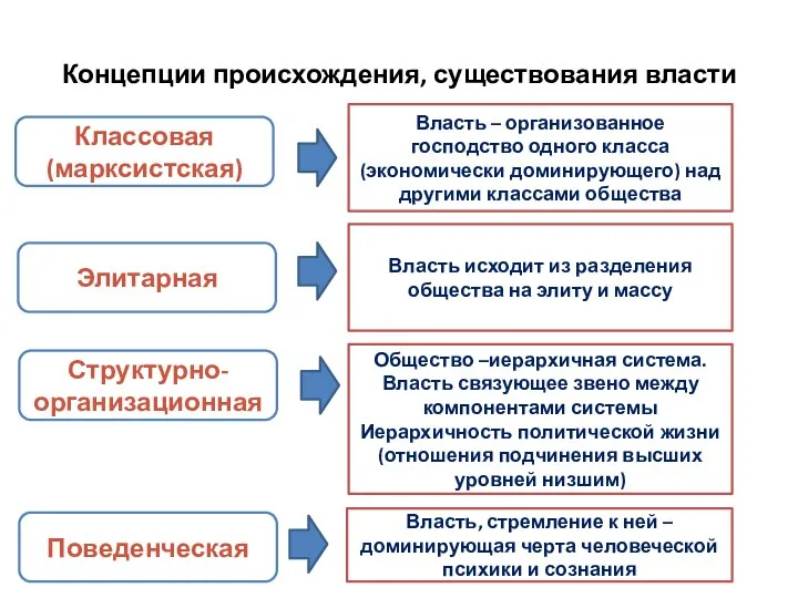 Концепции происхождения, существования власти Классовая (марксистская) Элитарная Структурно-организационная Поведенческая Власть – организованное