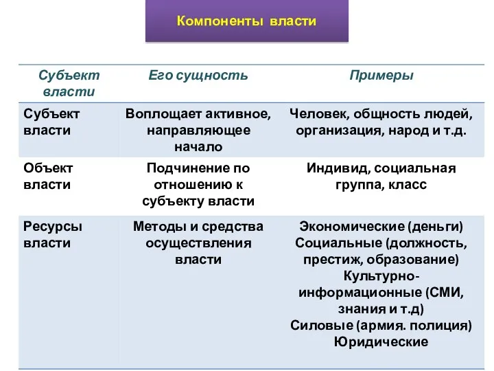 Компоненты власти