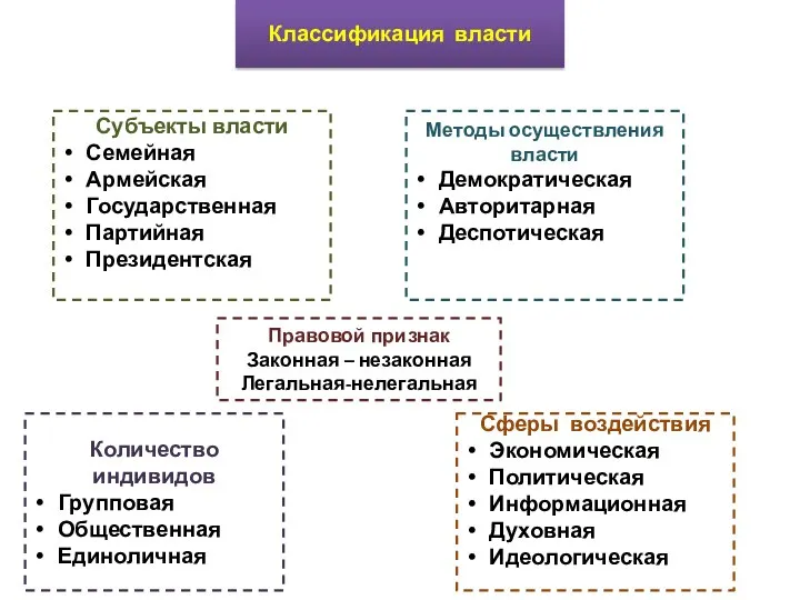 Субъекты власти Семейная Армейская Государственная Партийная Президентская Методы осуществления власти Демократическая Авторитарная